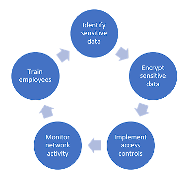 Protecting Data